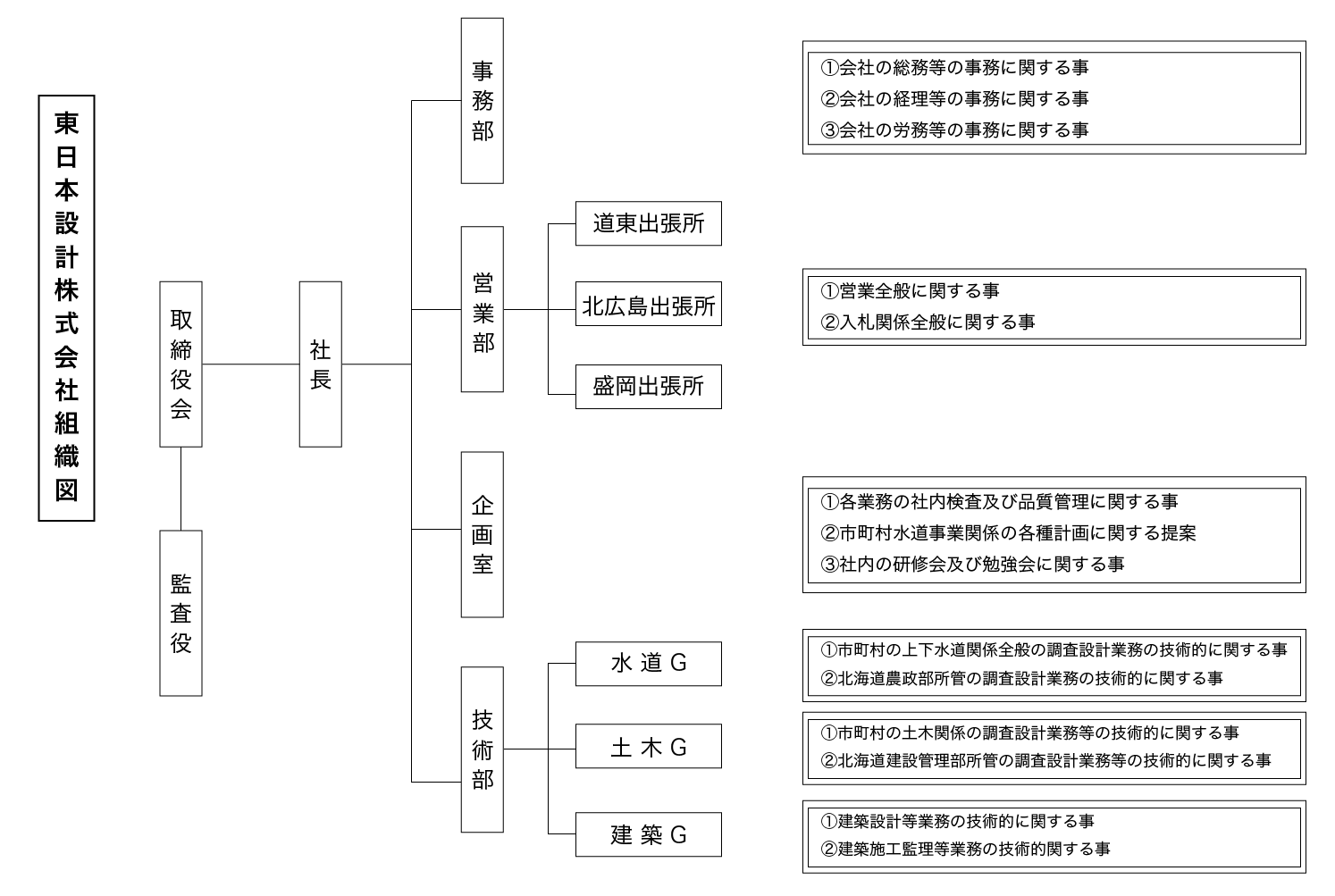 東日本設計株式会社 組織図